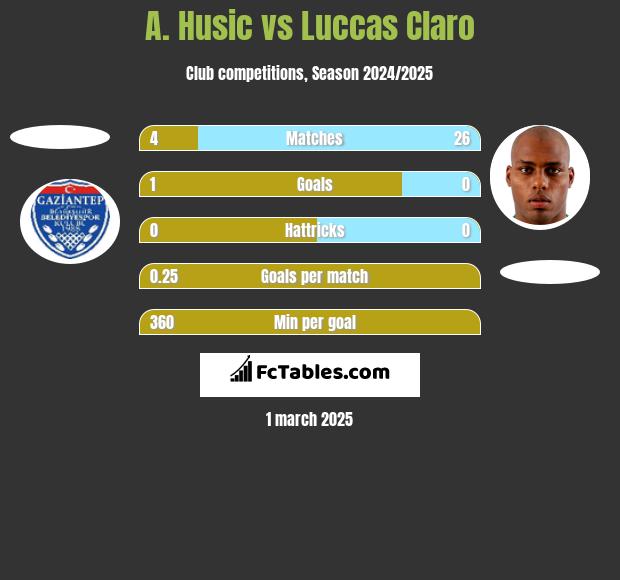 A. Husic vs Luccas Claro h2h player stats