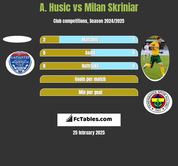 A. Husic vs Milan Skriniar h2h player stats