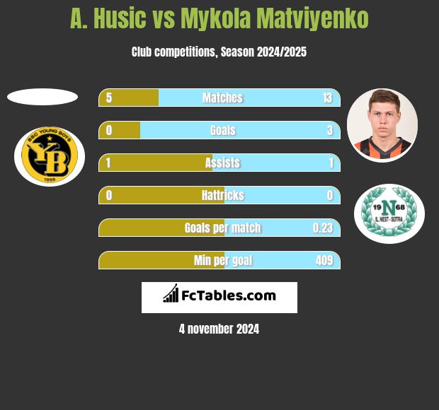 A. Husic vs Mykola Matwijenko h2h player stats