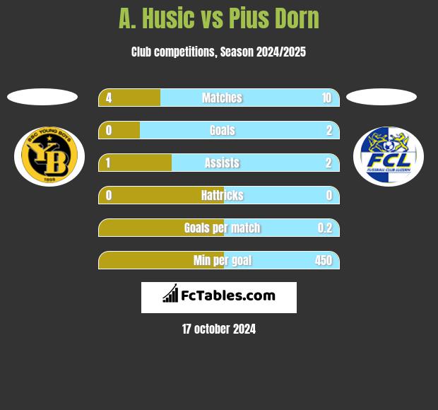 A. Husic vs Pius Dorn h2h player stats