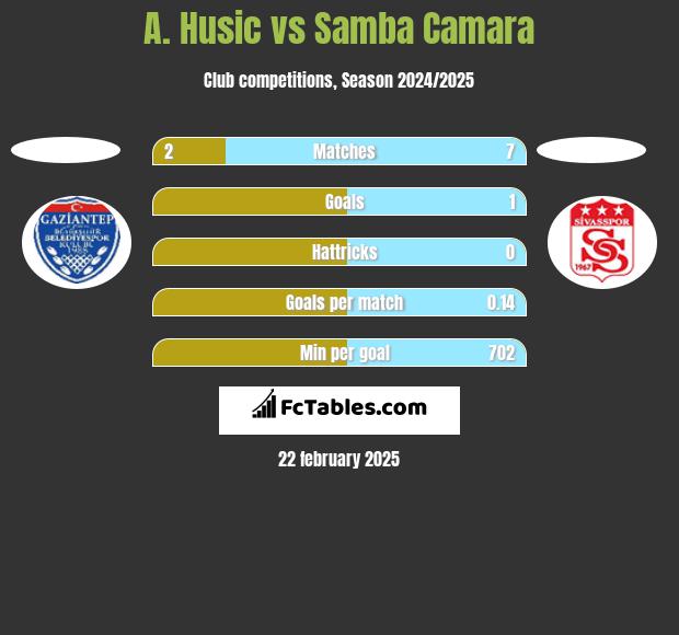 A. Husic vs Samba Camara h2h player stats