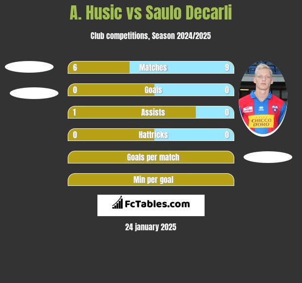 A. Husic vs Saulo Decarli h2h player stats