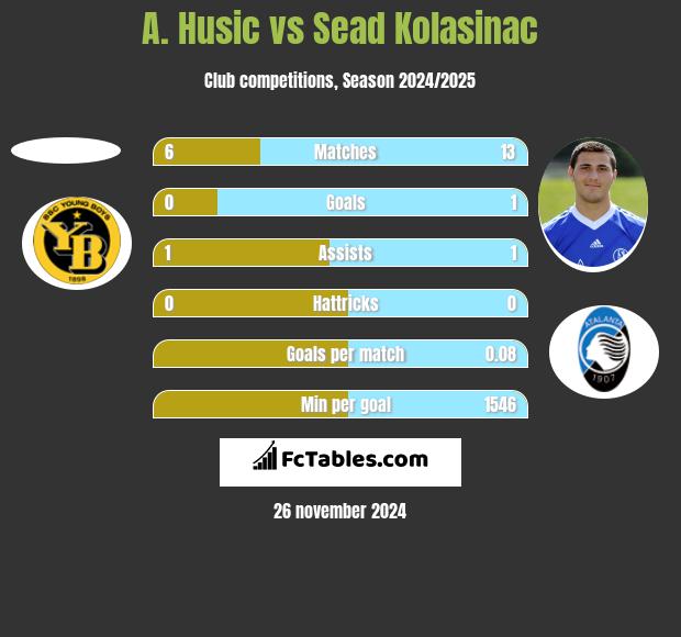 A. Husic vs Sead Kolasinać h2h player stats