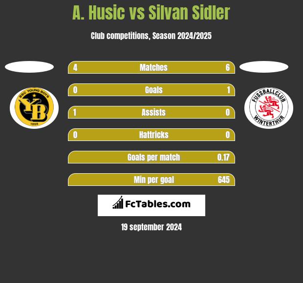 A. Husic vs Silvan Sidler h2h player stats