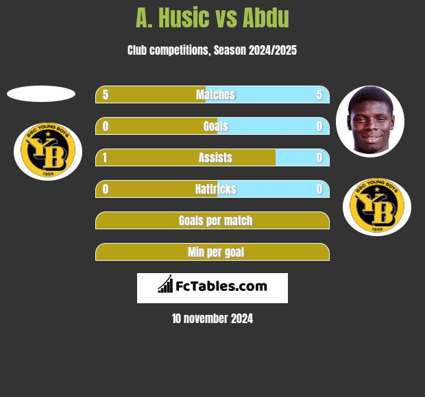 A. Husic vs Abdu h2h player stats