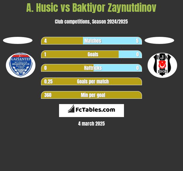 A. Husic vs Baktiyor Zaynutdinov h2h player stats