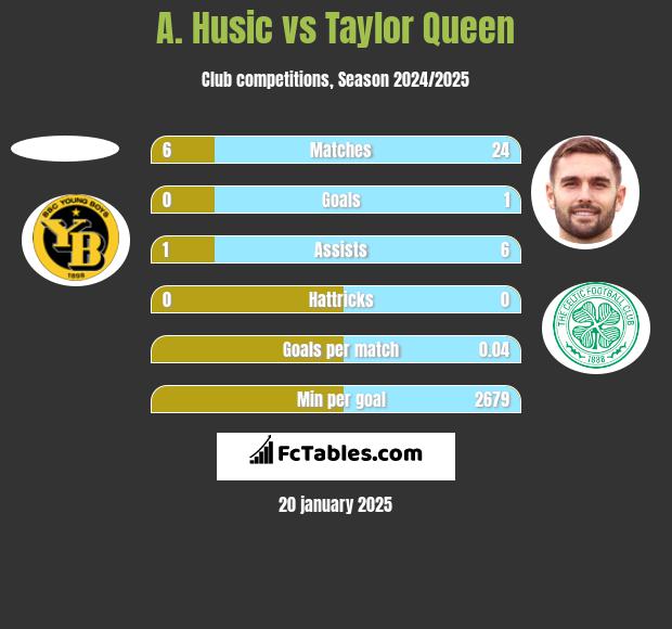 A. Husic vs Taylor Queen h2h player stats