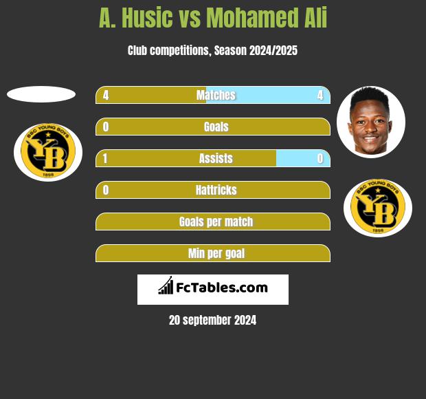 A. Husic vs Mohamed Ali h2h player stats