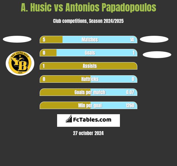 A. Husic vs Antonios Papadopoulos h2h player stats