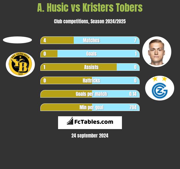 A. Husic vs Kristers Tobers h2h player stats