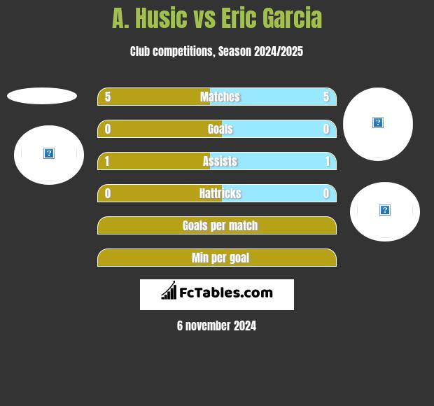 A. Husic vs Eric Garcia h2h player stats