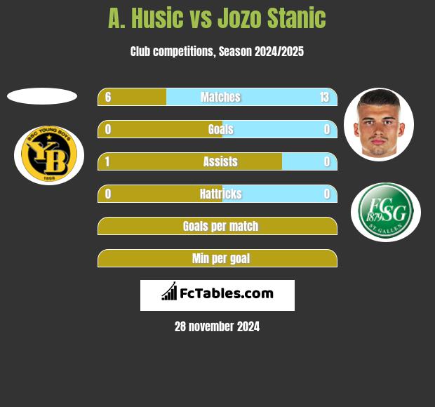 A. Husic vs Jozo Stanic h2h player stats