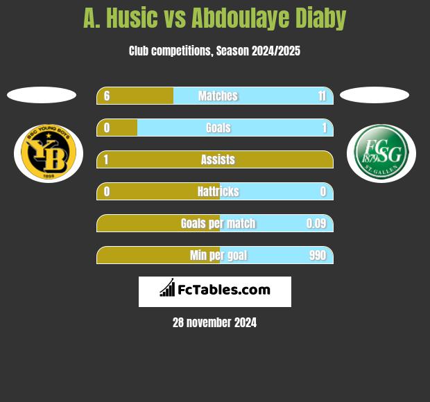 A. Husic vs Abdoulaye Diaby h2h player stats