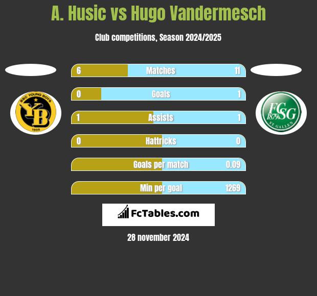 A. Husic vs Hugo Vandermesch h2h player stats