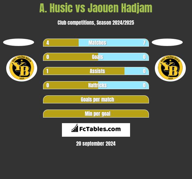 A. Husic vs Jaouen Hadjam h2h player stats