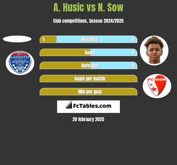 A. Husic vs N. Sow h2h player stats