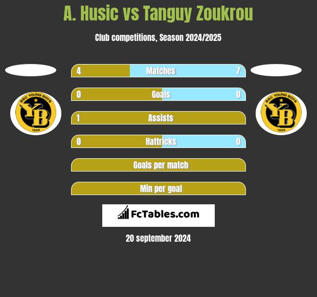 A. Husic vs Tanguy Zoukrou h2h player stats