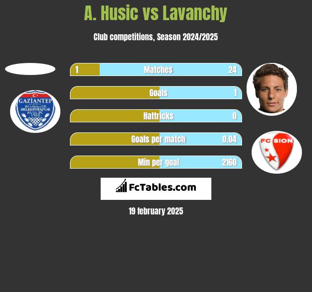 A. Husic vs Lavanchy h2h player stats