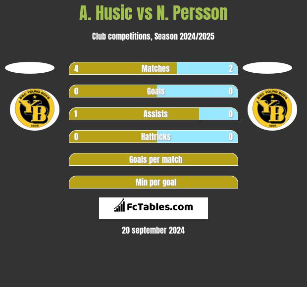 A. Husic vs N. Persson h2h player stats