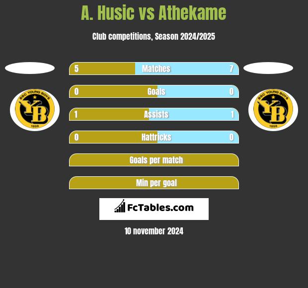 A. Husic vs Athekame h2h player stats