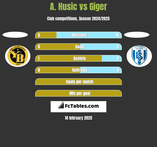 A. Husic vs Giger h2h player stats