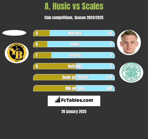 A. Husic vs Scales h2h player stats