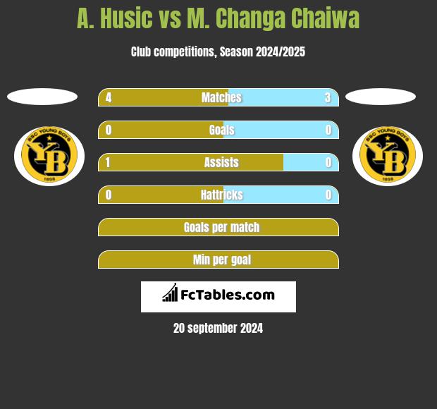 A. Husic vs M. Changa Chaiwa h2h player stats