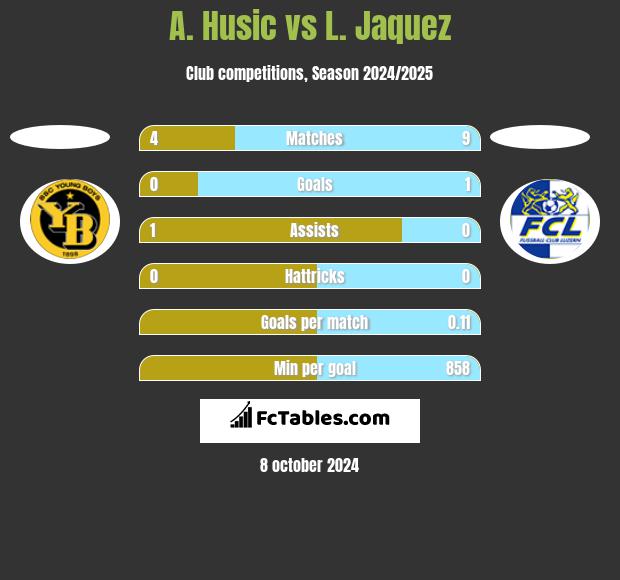 A. Husic vs L. Jaquez h2h player stats