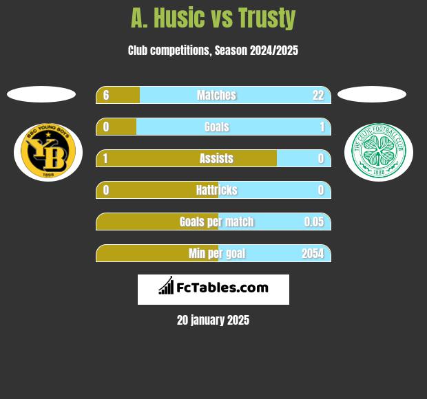 A. Husic vs Trusty h2h player stats