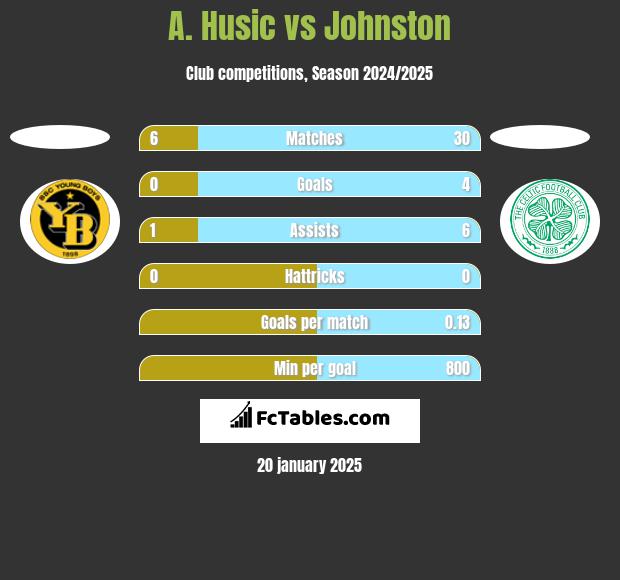 A. Husic vs Johnston h2h player stats