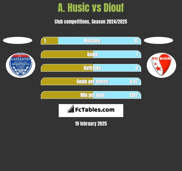 A. Husic vs Diouf h2h player stats