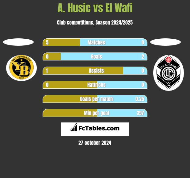 A. Husic vs El Wafi h2h player stats