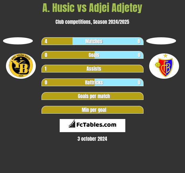 A. Husic vs Adjei Adjetey h2h player stats