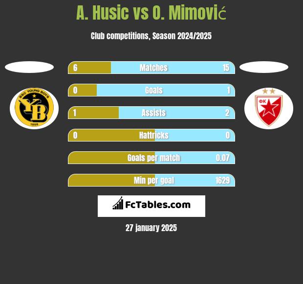 A. Husic vs O. Mimović h2h player stats