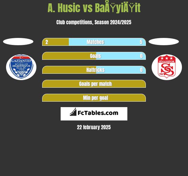 A. Husic vs BaÅŸyiÄŸit h2h player stats