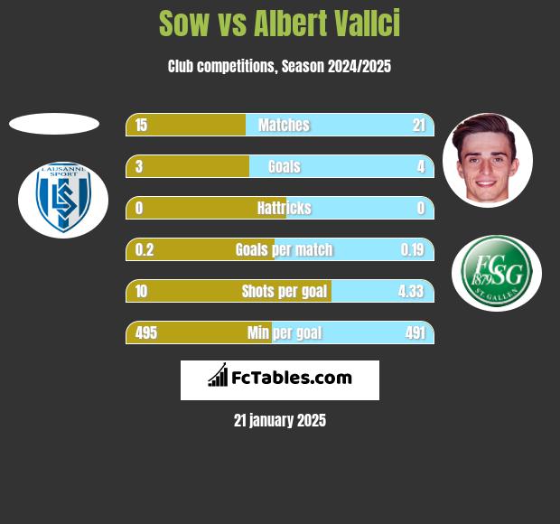 Sow vs Albert Vallci h2h player stats