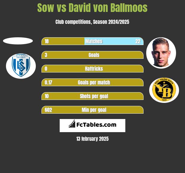 Sow vs David von Ballmoos h2h player stats