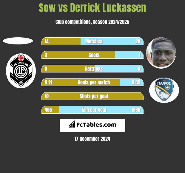 Sow vs Derrick Luckassen h2h player stats