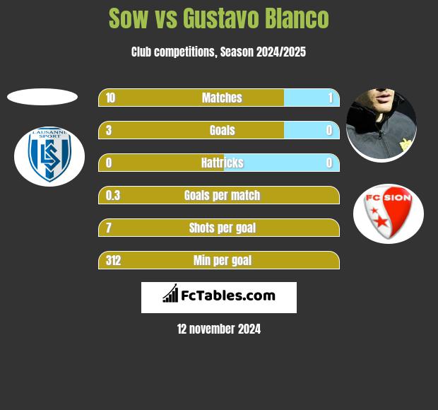 Sow vs Gustavo Blanco h2h player stats