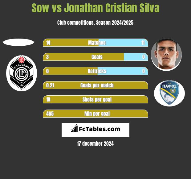 Sow vs Jonathan Cristian Silva h2h player stats