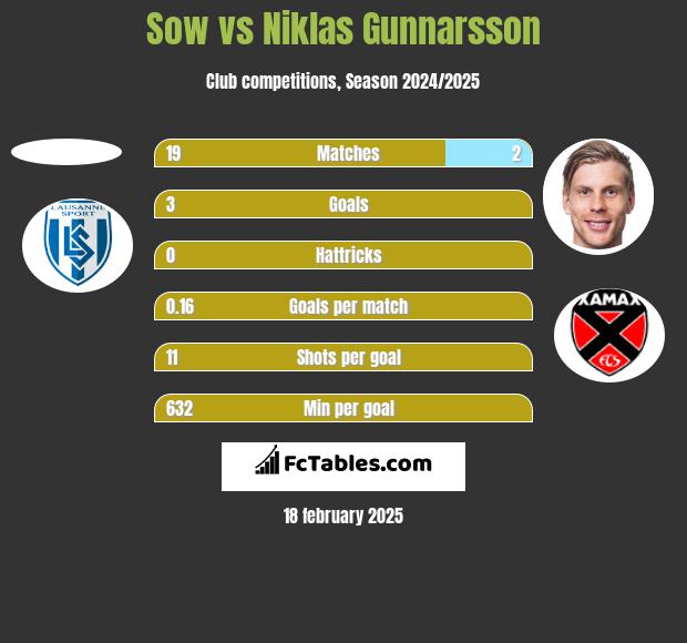 Sow vs Niklas Gunnarsson h2h player stats