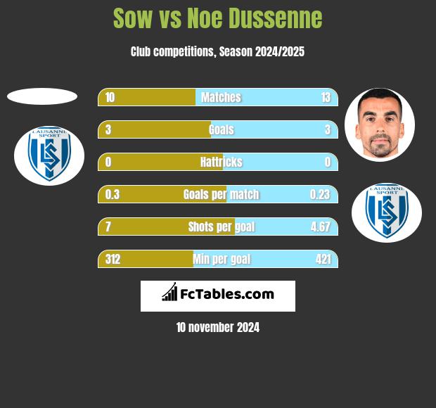 Sow vs Noe Dussenne h2h player stats