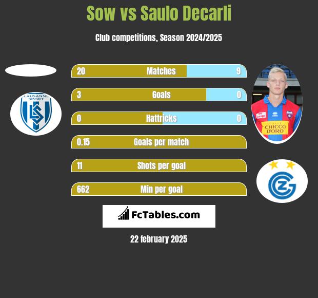 Sow vs Saulo Decarli h2h player stats