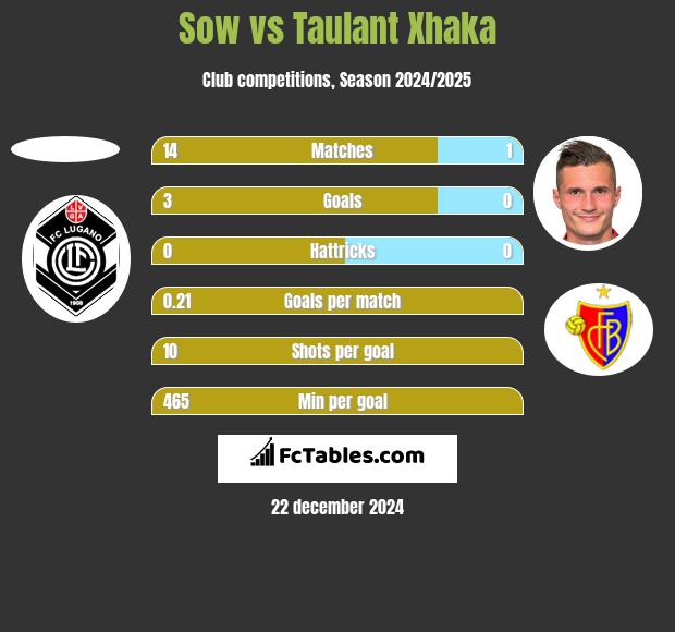 Sow vs Taulant Xhaka h2h player stats