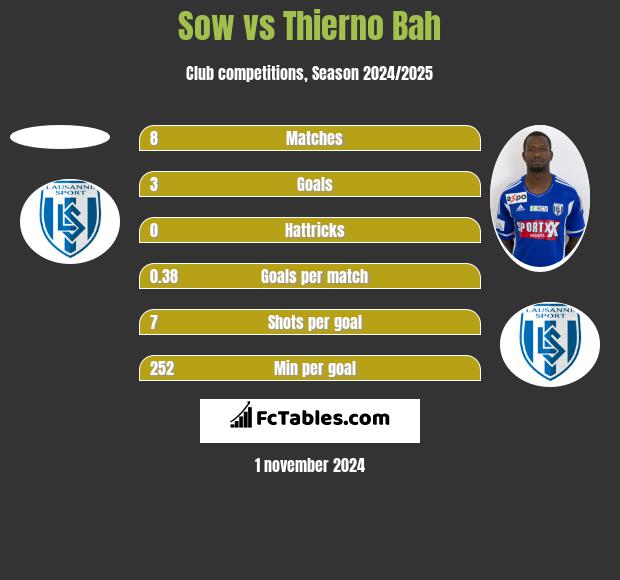 Sow vs Thierno Bah h2h player stats