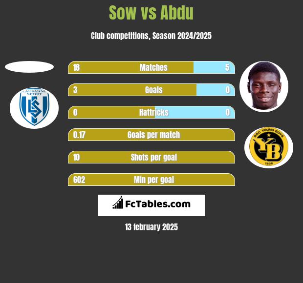 Sow vs Abdu h2h player stats