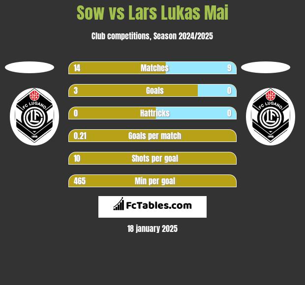 Sow vs Lars Lukas Mai h2h player stats