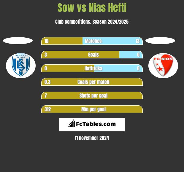 Sow vs Nias Hefti h2h player stats