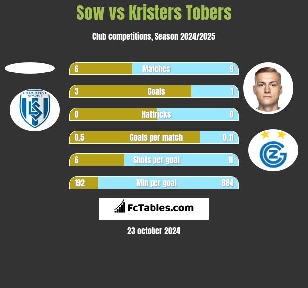 Sow vs Kristers Tobers h2h player stats