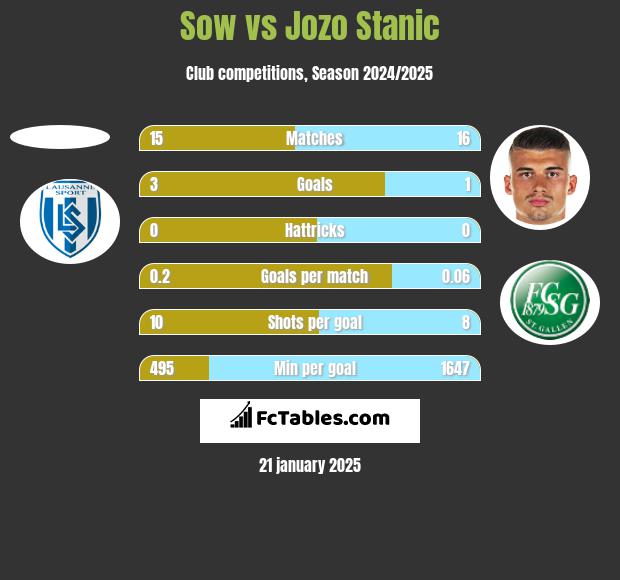 Sow vs Jozo Stanic h2h player stats